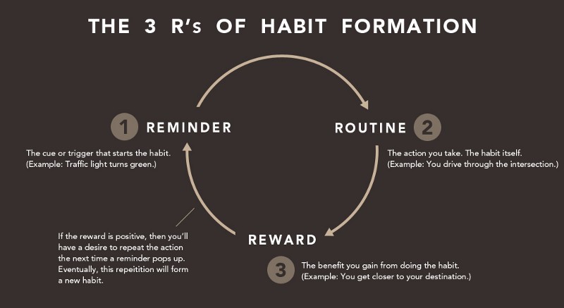 Habit factor