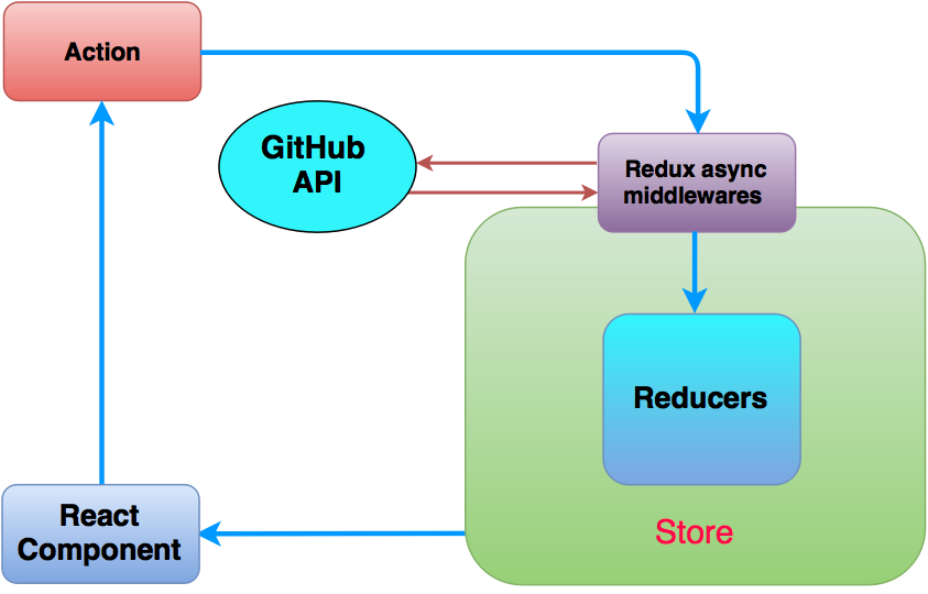 Redux workflow example